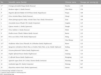 Efficacy and safety of the herbal formula Naesohwajung-tang for functional dyspepsia: a randomized, double-blind, placebo-controlled, multi-center trial